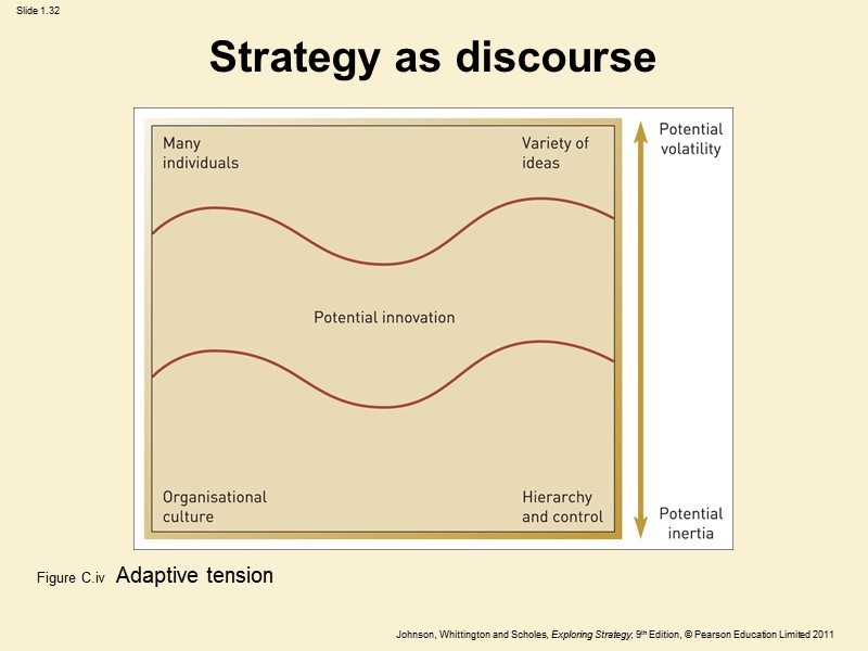 Strategy as discourse Figure C.iv  Adaptive tension